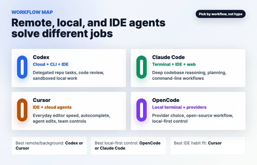 Workflow map comparing Codex, Claude Code, Cursor, and OpenCode across remote, local, IDE, and provider-control workflows.