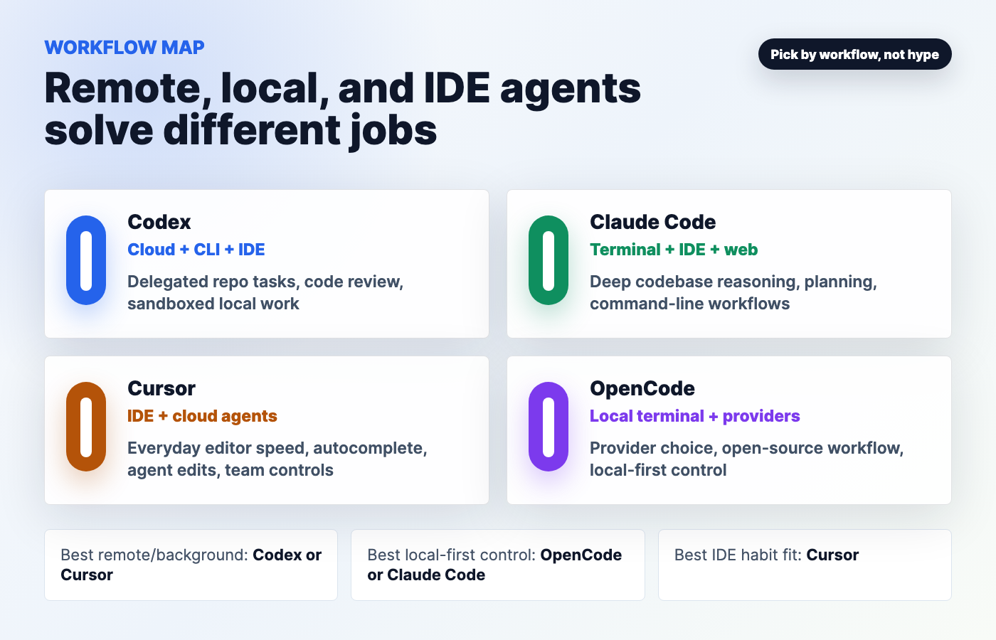 Workflow map comparing Codex, Claude Code, Cursor, and OpenCode across remote, local, IDE, and provider-control workflows.
