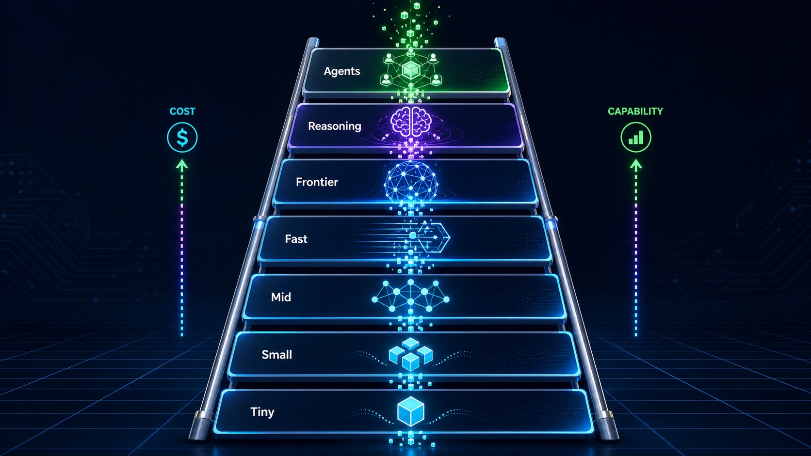 A seven-step AI model selection ladder from tiny models to specialized agent systems.