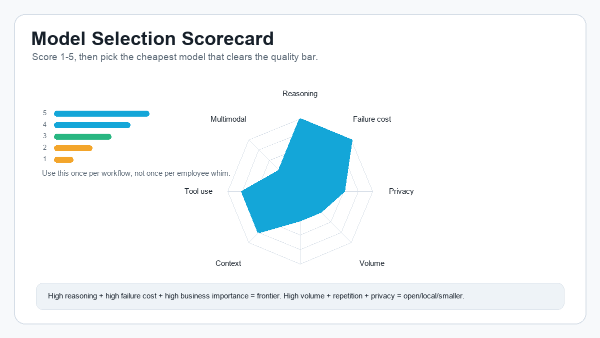 Model selection scorecard radar chart for reasoning failure cost privacy volume latency context tool use and multimodal needs