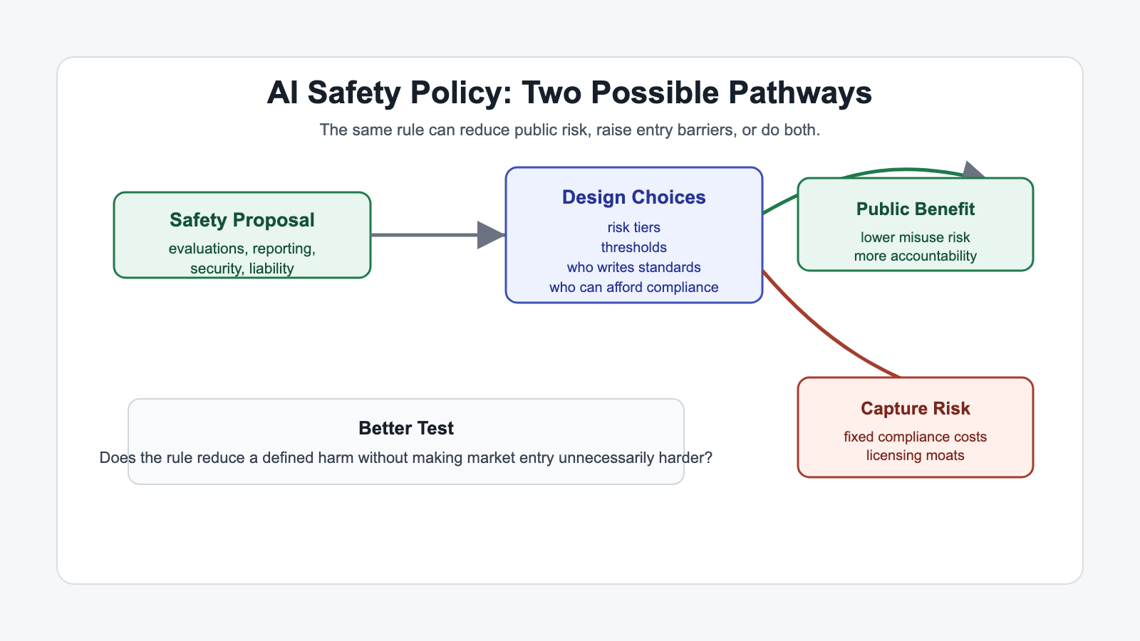 Mechanism map showing how AI safety policy can create public benefit or capture risk depending on design choices