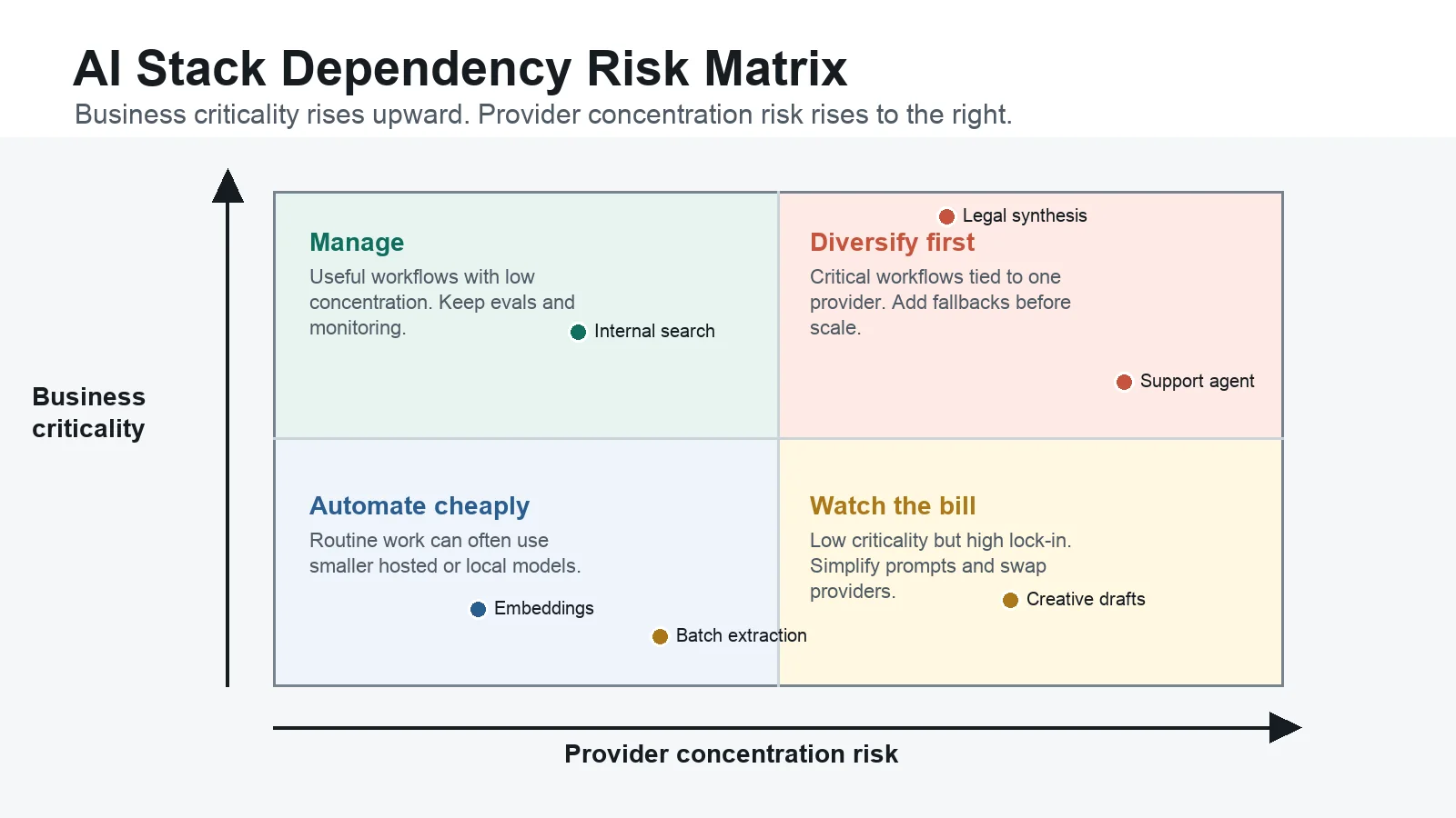 AI stack dependency risk matrix comparing business criticality and provider concentration risk