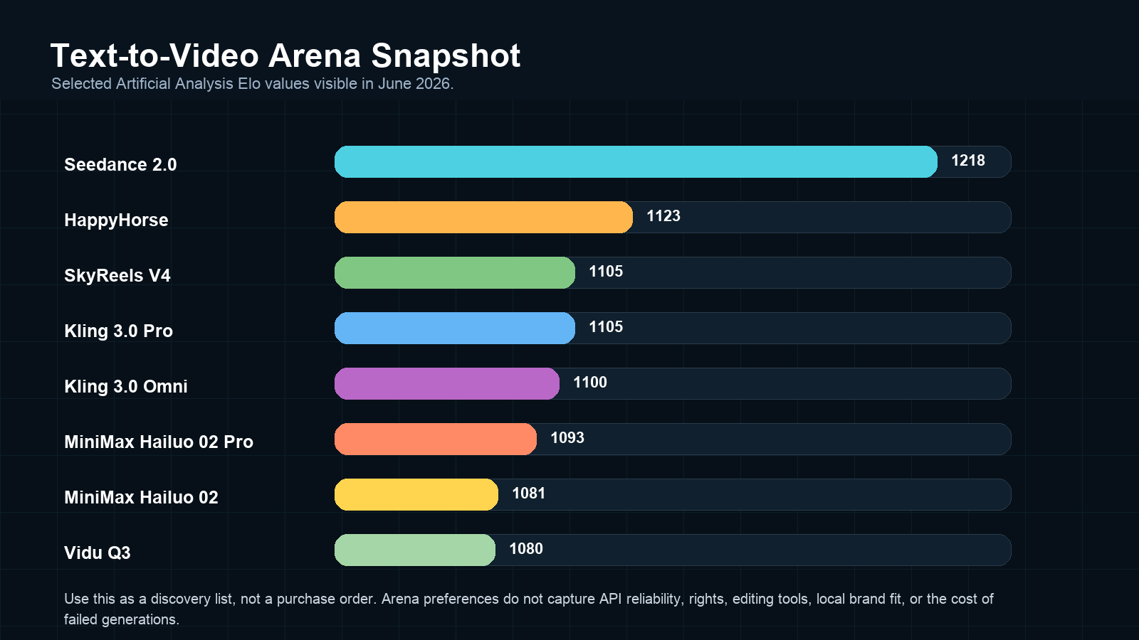 Chart showing selected Artificial Analysis text-to-video arena Elo scores from June 2026, with Seedance 2.0 leading the snapshot.