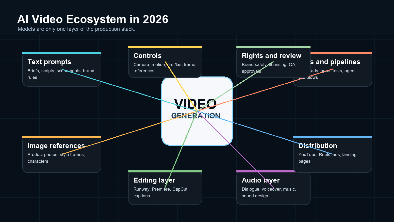 Map of the 2026 AI video ecosystem showing text-to-video, image-to-video, video-to-video, editing, audio, distribution, and APIs.