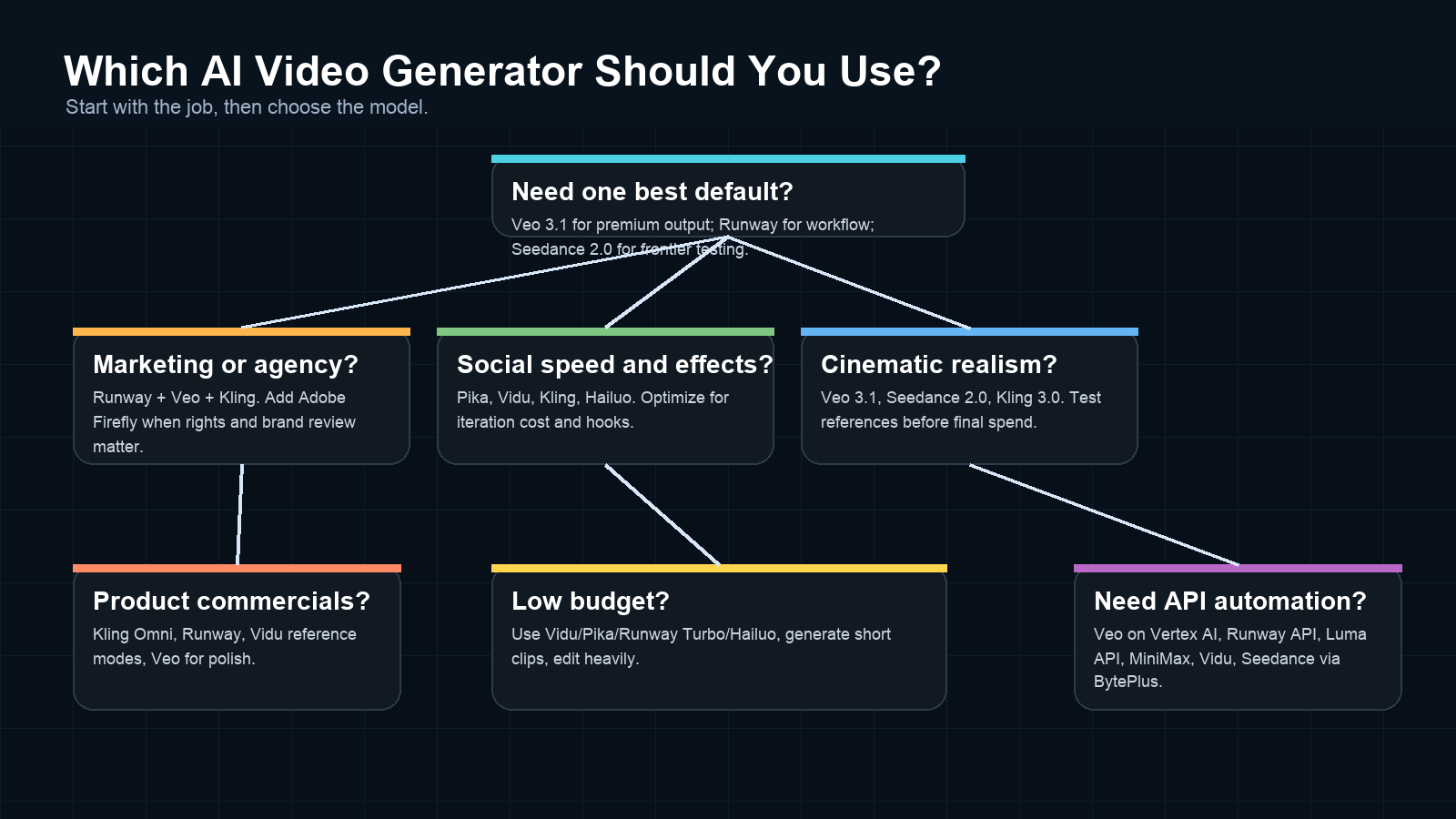 Decision tree for choosing an AI video model based on production quality, workflow control, social speed, API access, and budget.