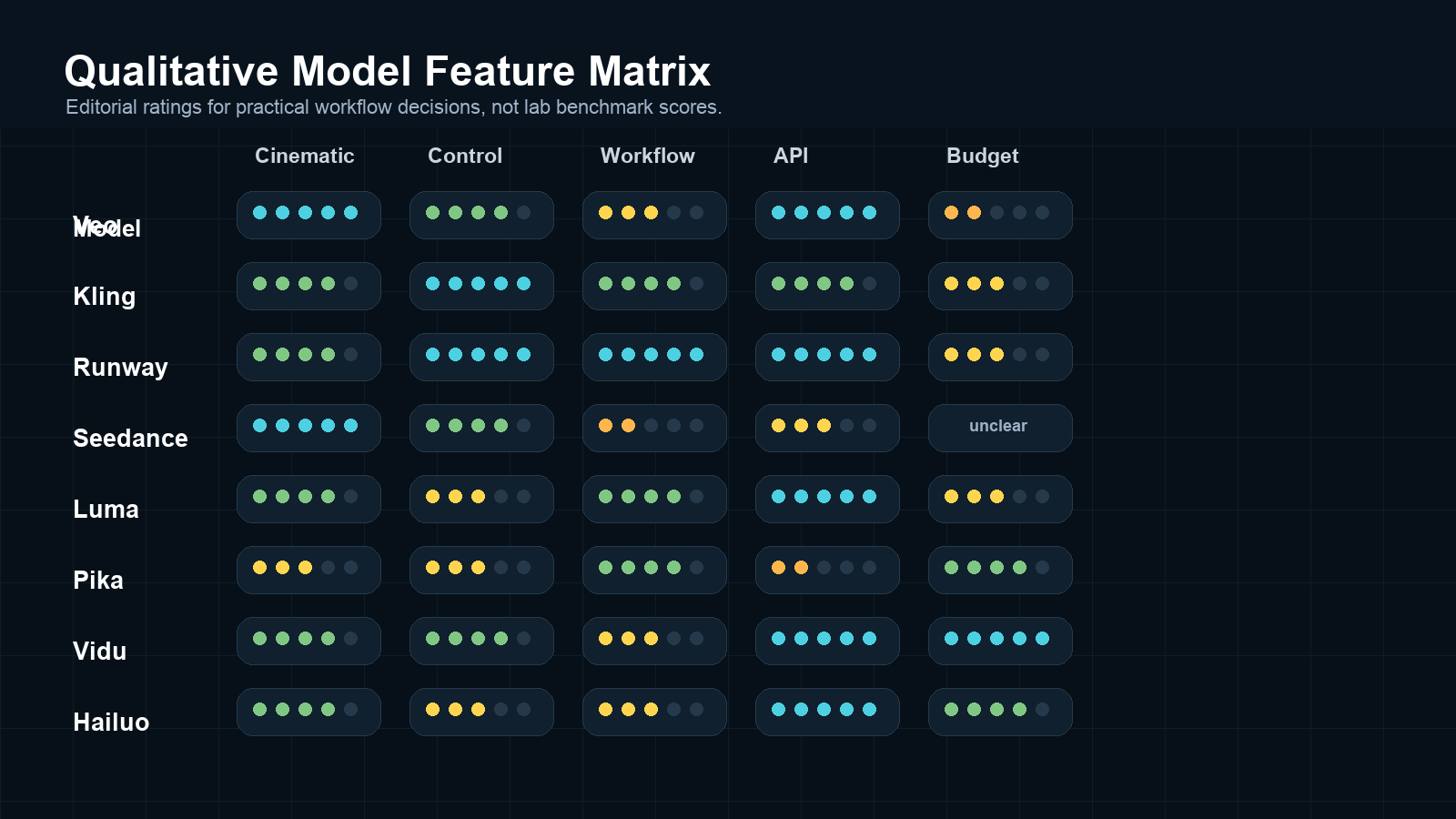 Qualitative feature matrix comparing Veo, Kling, Runway, Seedance, Luma, Pika, Vidu, and Hailuo across quality, control, workflow, API, and budget.
