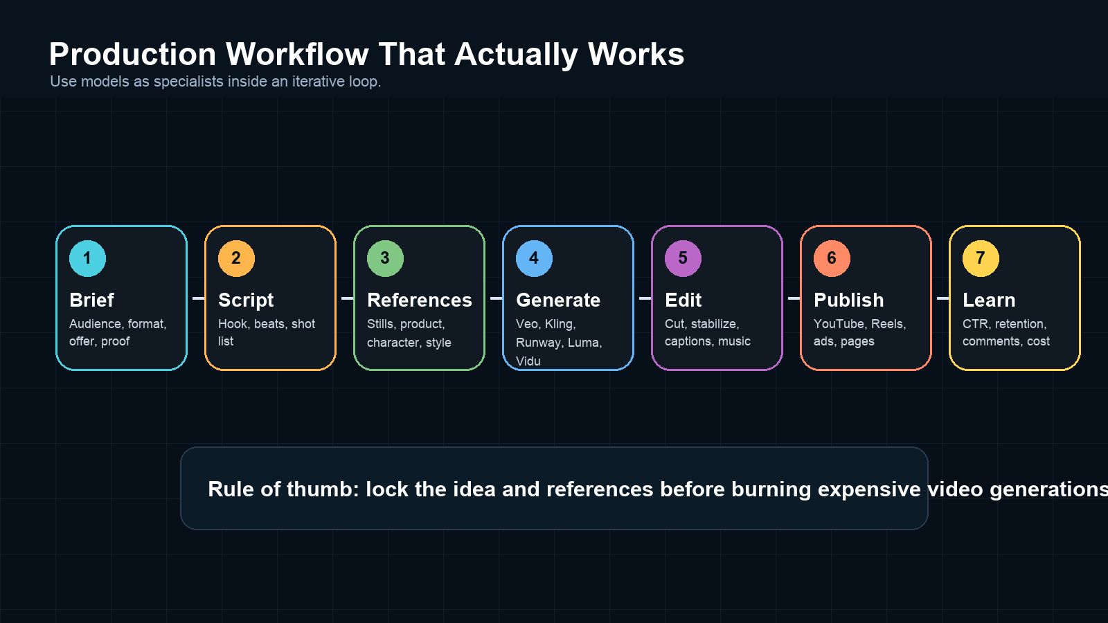 Workflow chart from brief and script to image references, AI video generation, editing, sound, publishing, and iteration.