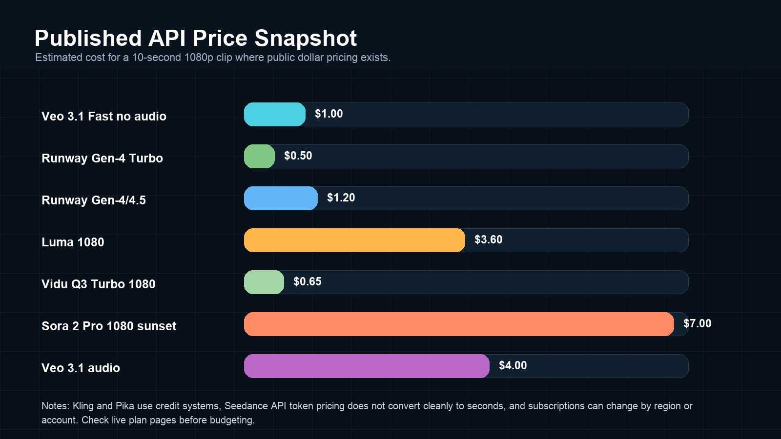 Bar chart comparing public API costs for a 10 second 1080p AI video clip where prices are published in dollars.