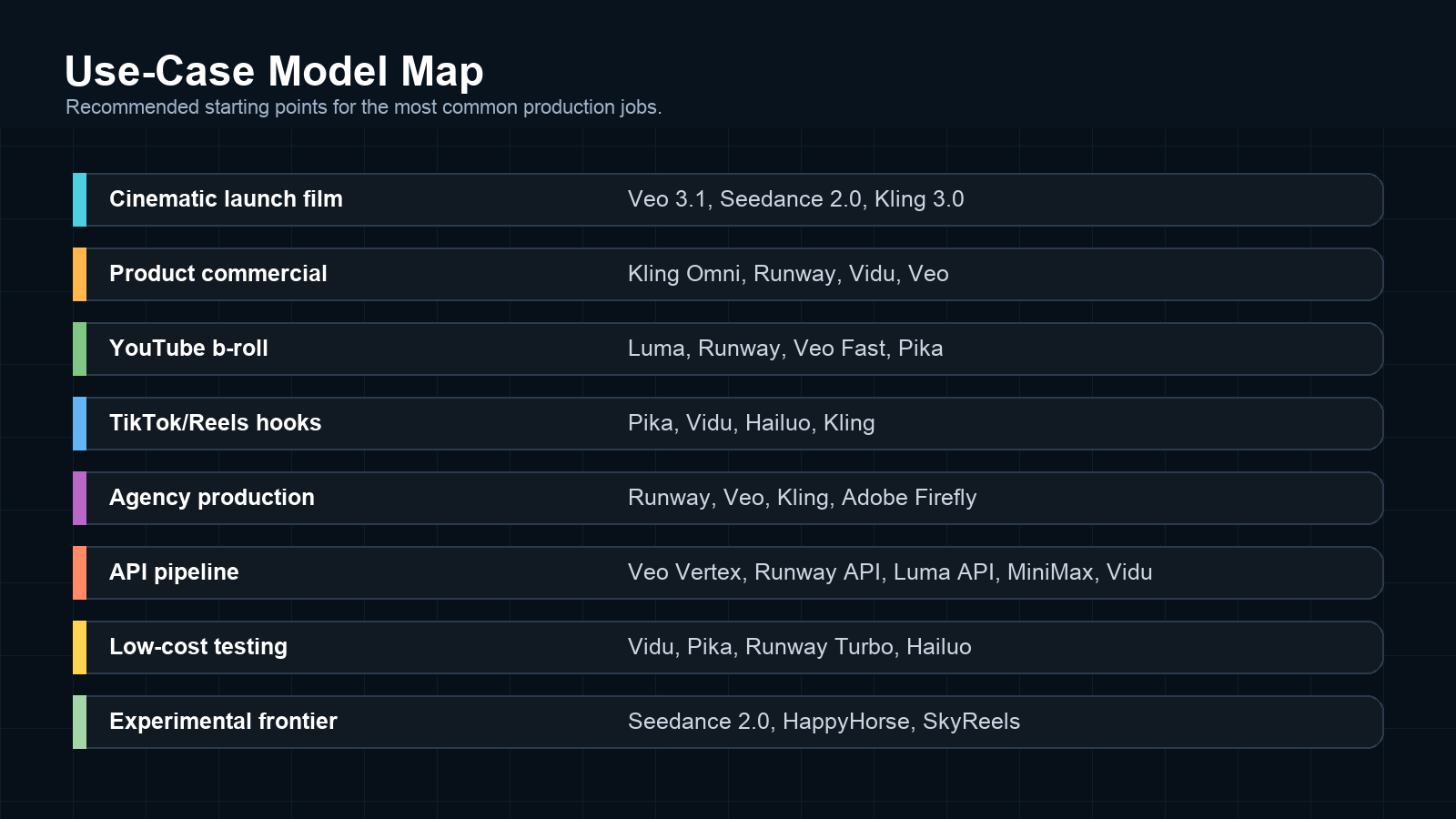 Use-case map recommending AI video models for cinematic shots, product ads, social clips, YouTube b-roll, APIs, and low-budget generation.