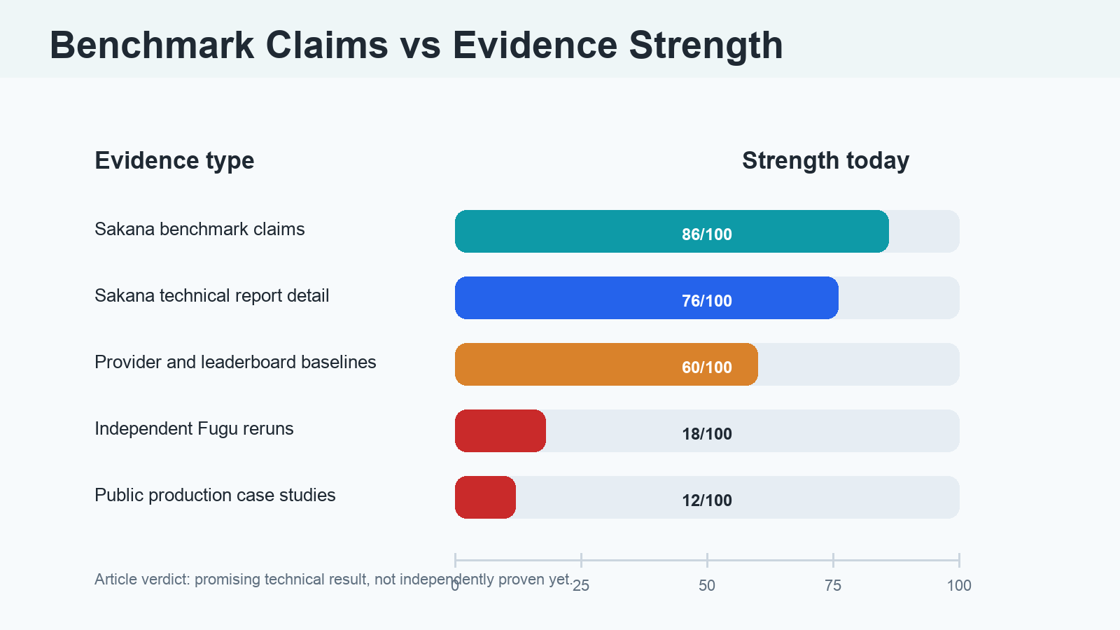 Bar chart comparing Sakana benchmark claims, technical report detail, provider baselines, independent Fugu reruns, and public production case studies.