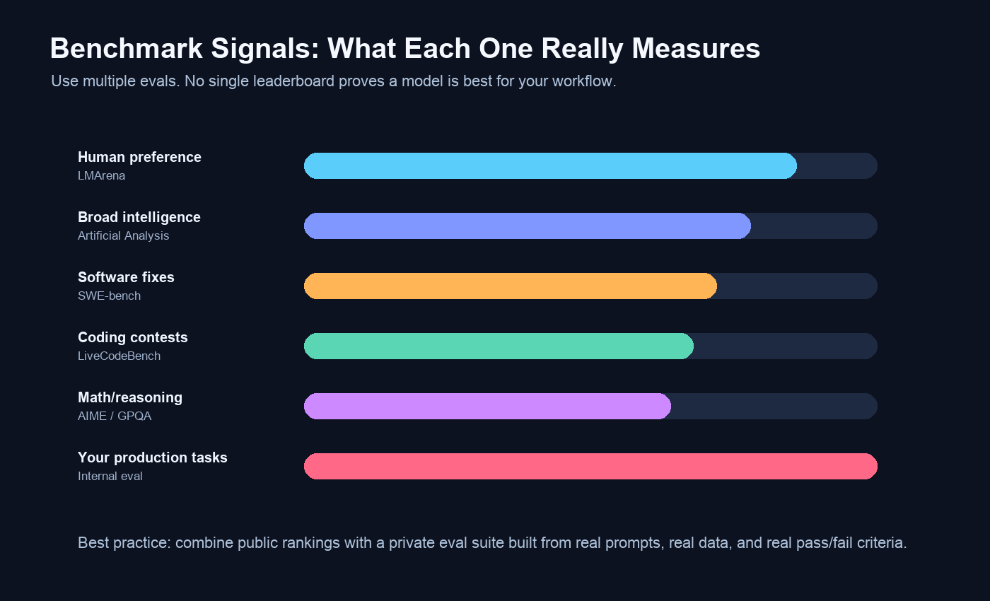 Bar chart explaining human preference, broad intelligence, software fixes, coding contests, math reasoning, and internal eval signals.