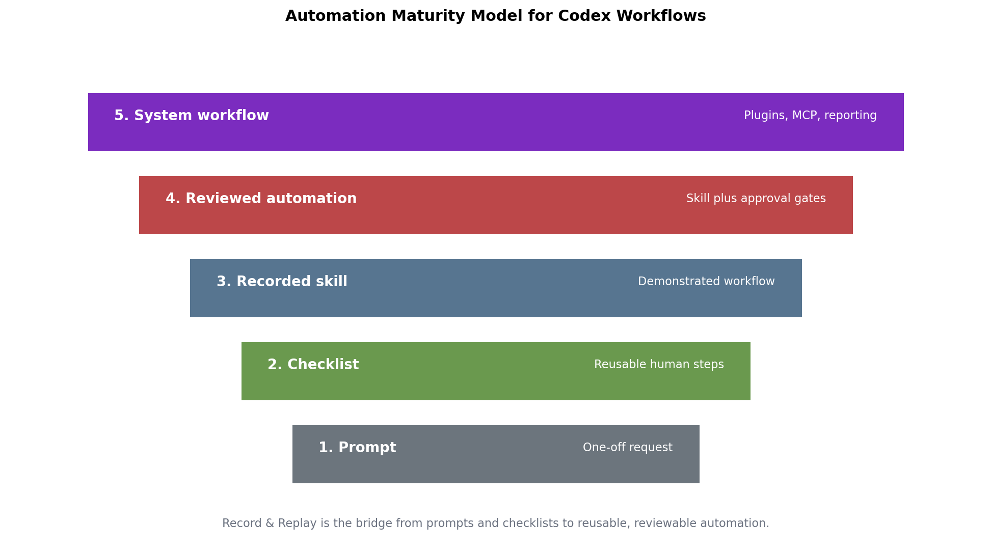 Automation maturity model showing prompts, checklists, recorded skills, reviewed automation, and system workflows.