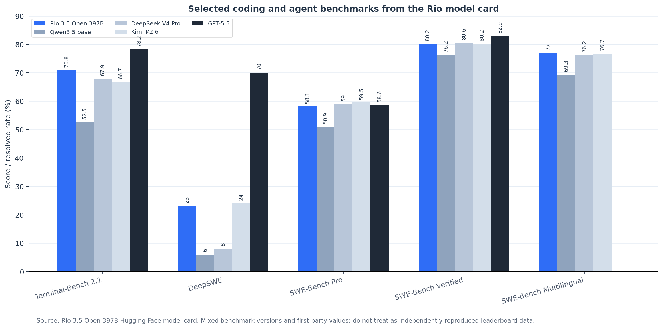 Chart: selected coding and agent benchmarks from the Rio model card