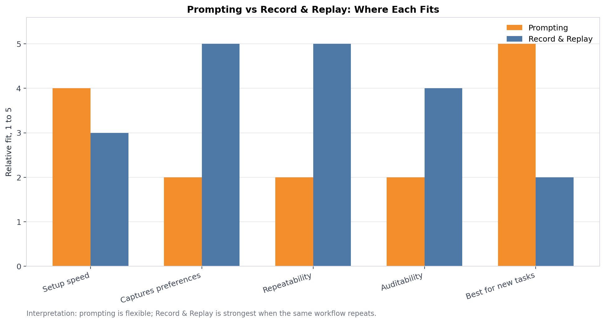Chart comparing prompting and Record & Replay across setup speed, preference capture, repeatability, auditability, and new-task fit.