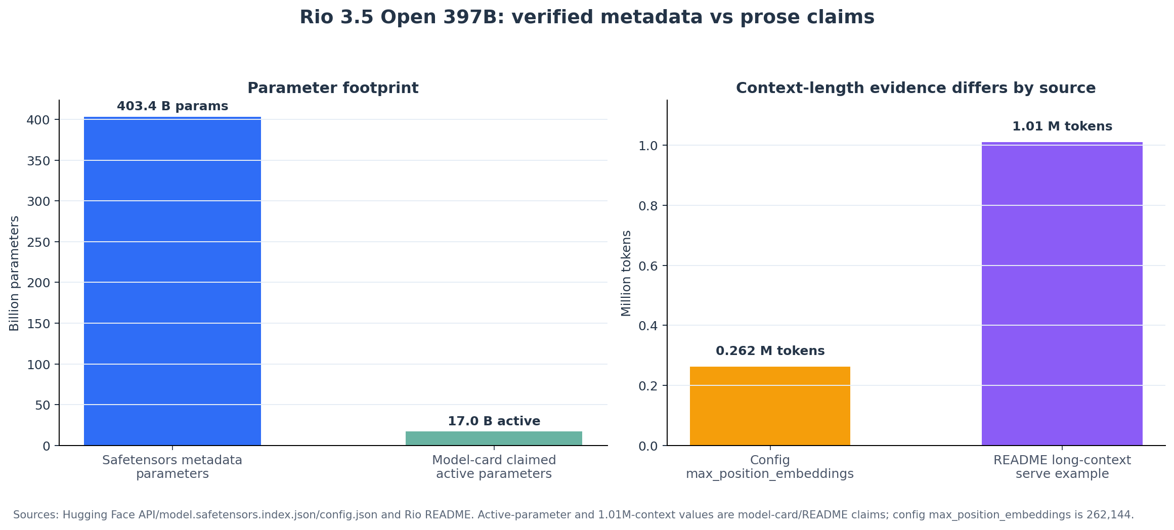 Chart: repository metadata versus prose claims