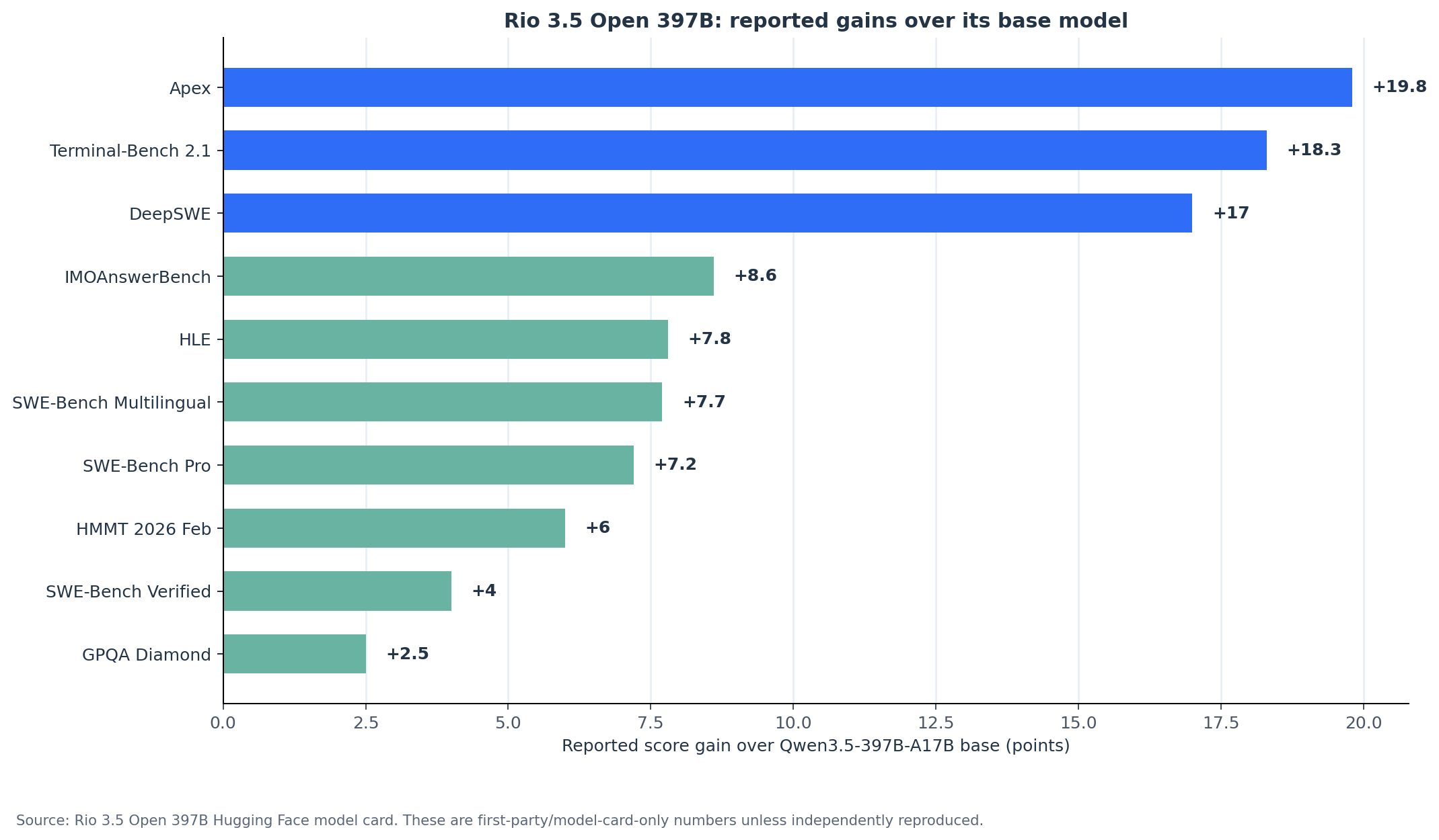 Chart: reported gains over Qwen3.5 base