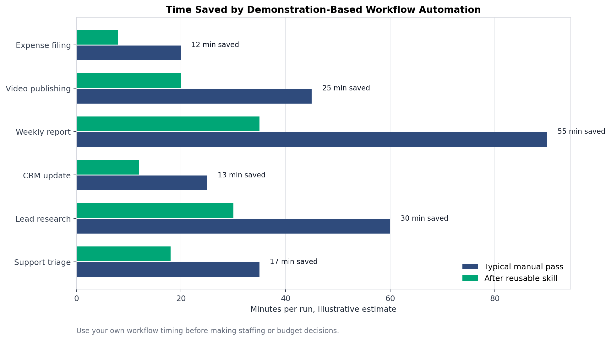 Chart estimating manual time versus reusable-skill time for several repetitive workflows.