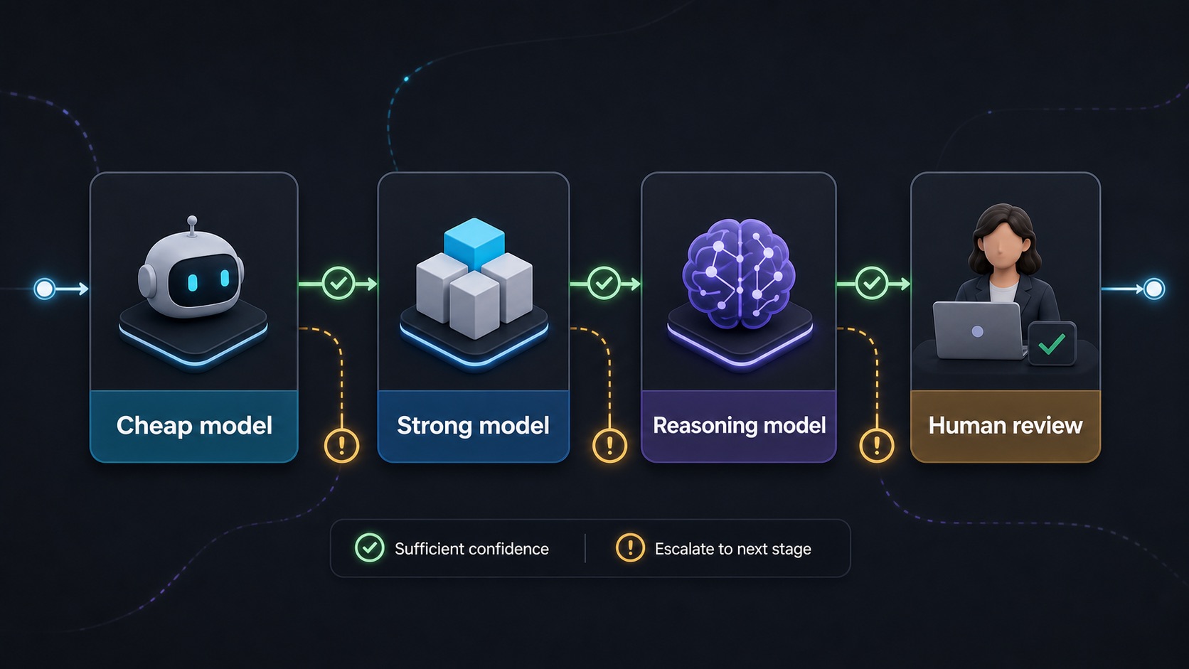 A cheap-first AI escalation workflow from cheap model to strong model to reasoning model to human review.