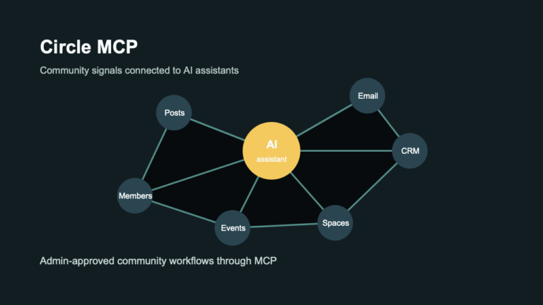 Circle MCP community workflow editorial image