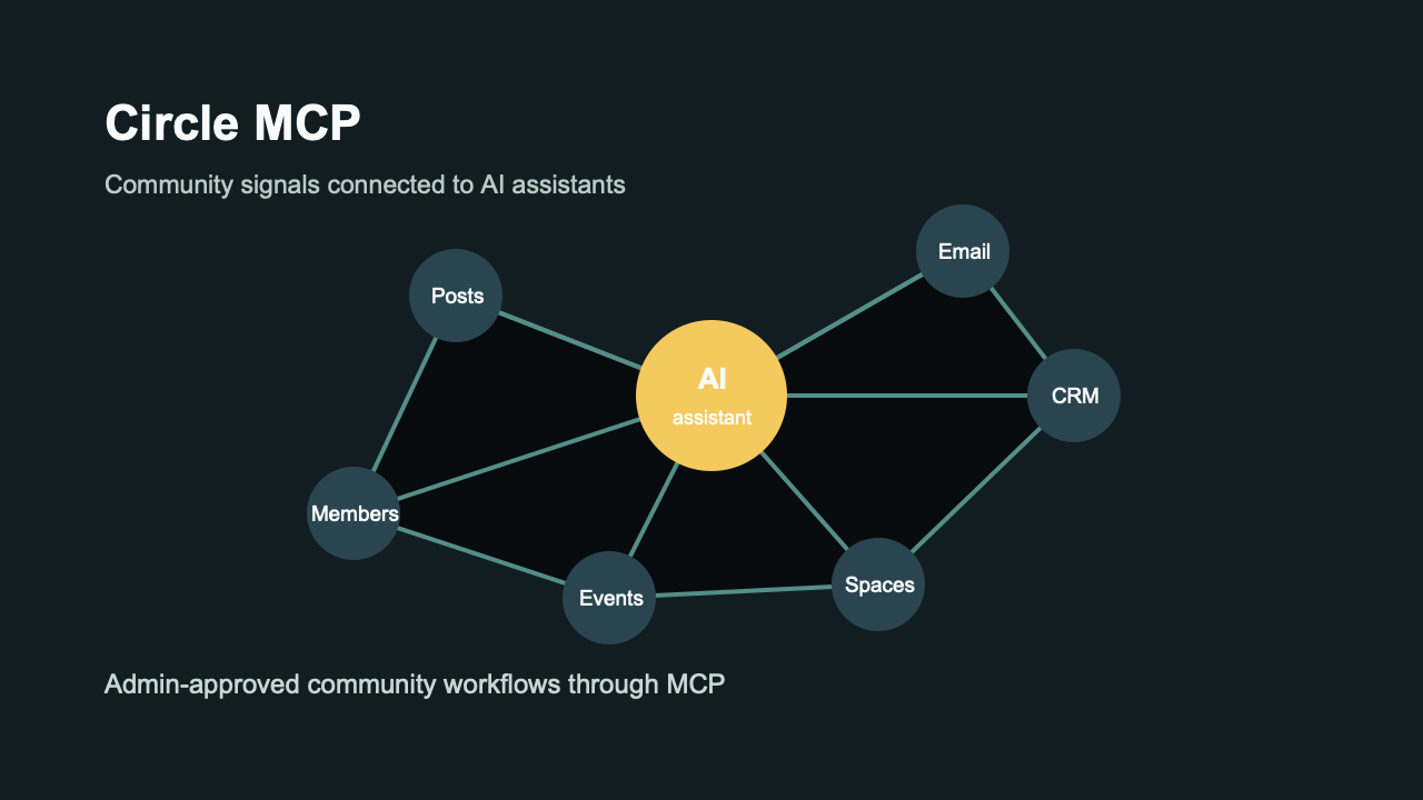 Circle MCP Guide: What It Does, Pricing, Use Cases, and Alternatives