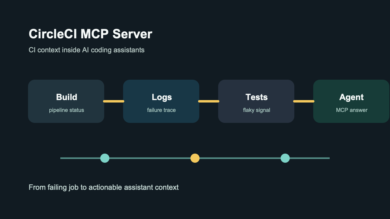 CircleCI MCP Server Guide: What It Does, Pricing, Use Cases, and Alternatives
