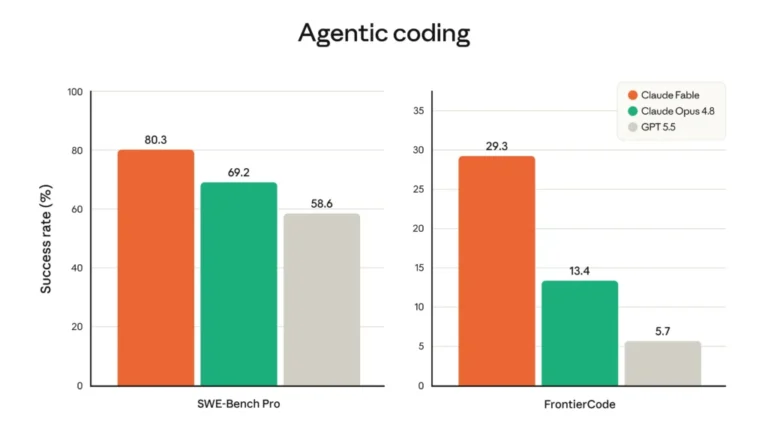 Claude Fable 5 agentic coding benchmark chart comparing SWE-Bench Pro and FrontierCode results