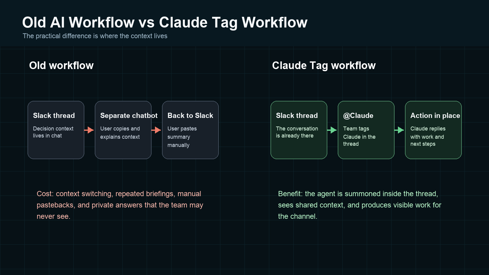 Diagram comparing the old AI workflow of leaving Slack to ask a chatbot with the Claude Tag workflow of summoning Claude inside the thread.