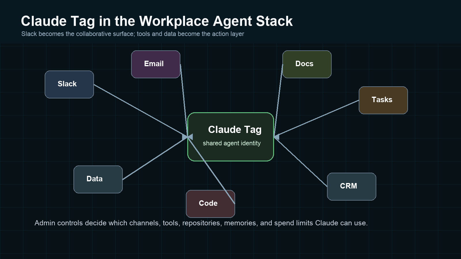 Diagram showing Claude Tag as part of a workplace agent stack connecting Slack, email, docs, tasks, CRM, code, data, and Claude.