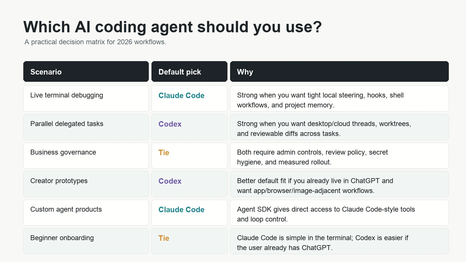 Decision matrix showing when to use Claude Code, Codex, or both