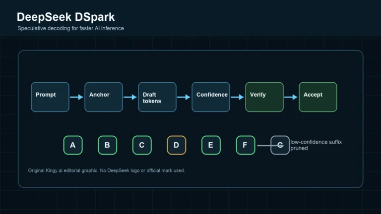 DeepSeek DSpark speculative decoding illustration for faster AI inference