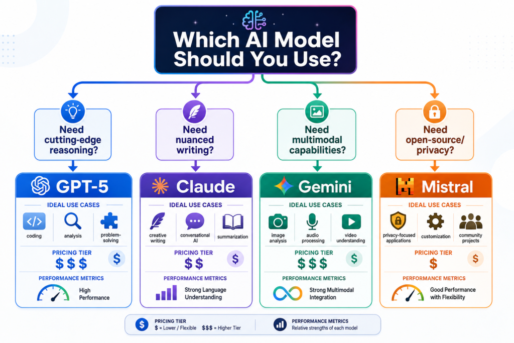 Which AI Model Should You Use? GPT vs Claude vs Gemini vs Open-Source Models
