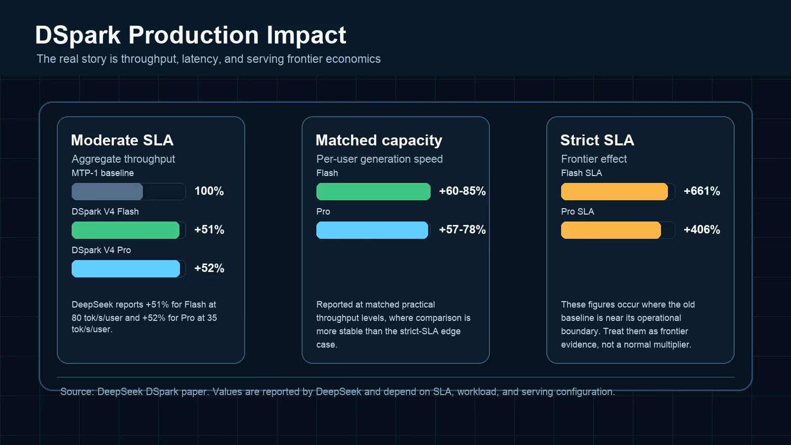 DSpark production throughput chart showing moderate SLA gains and strict SLA frontier caveats