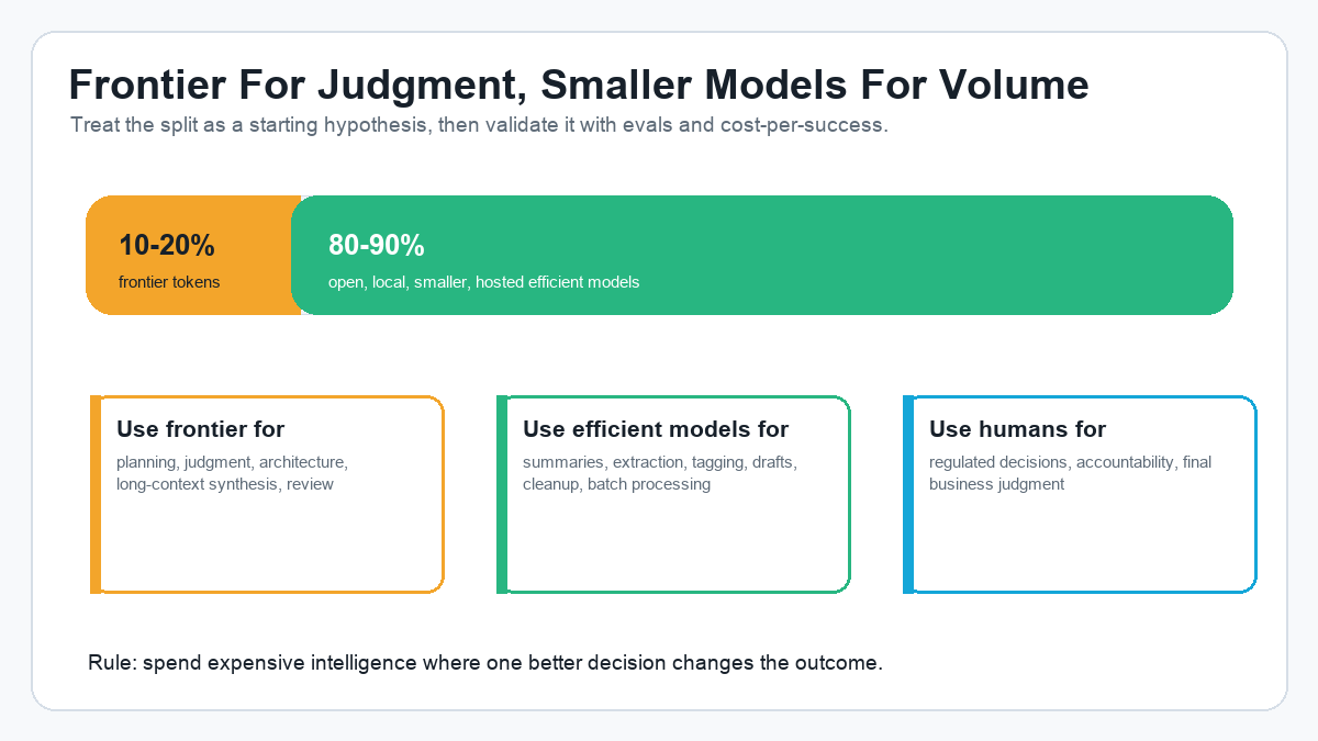 Chart showing frontier models for judgment and smaller open or local models for volume
