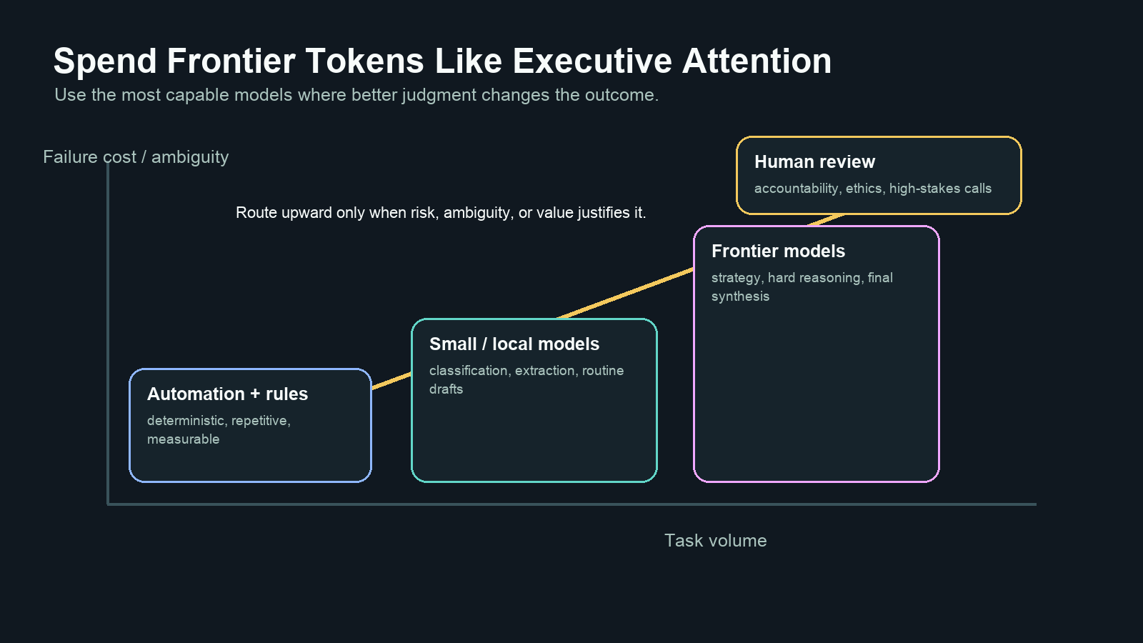 Chart showing frontier model tokens reserved for high ambiguity and high failure cost work
