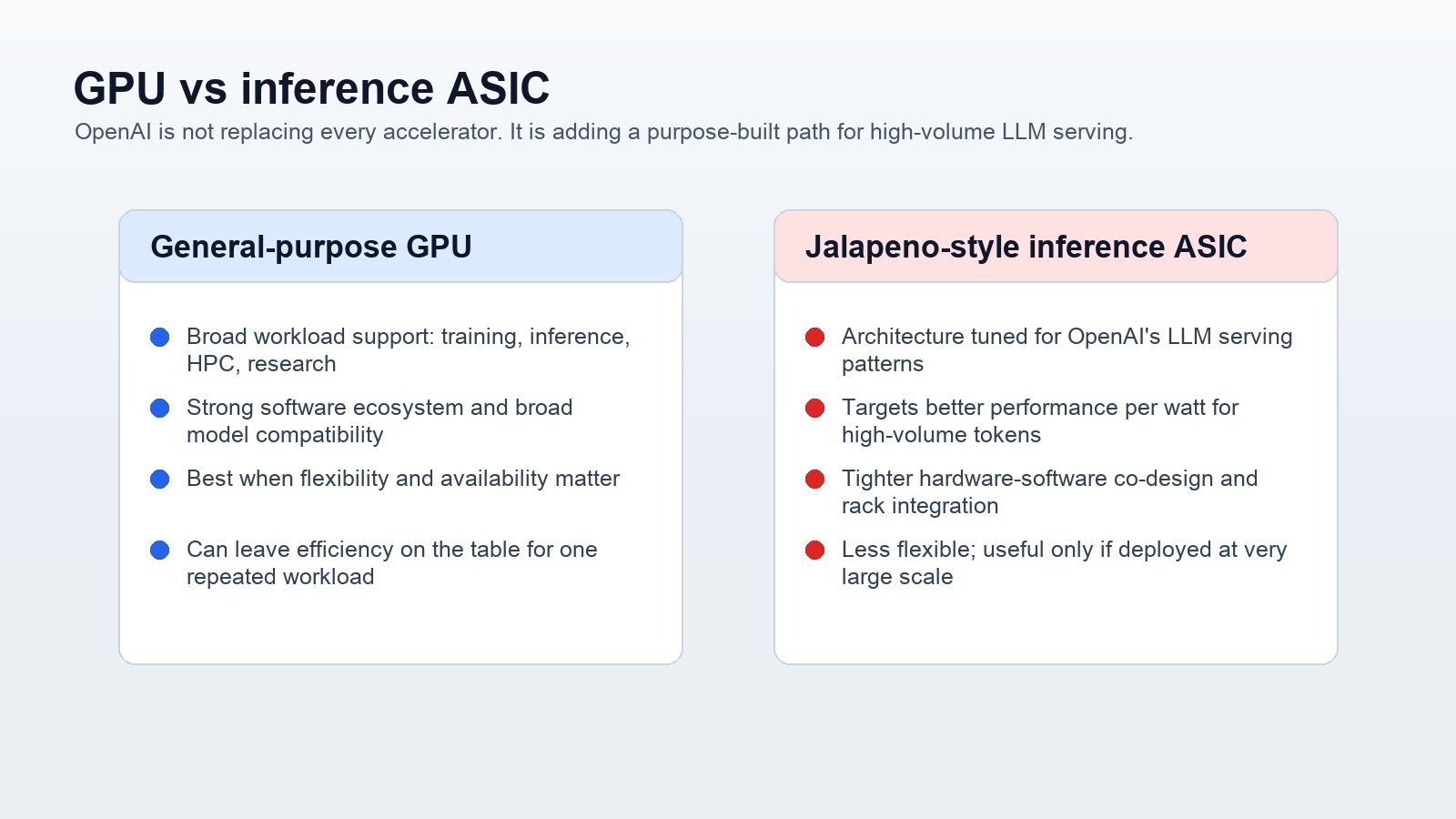 Comparison diagram showing general-purpose GPUs versus Jalapeño-style inference ASICs.