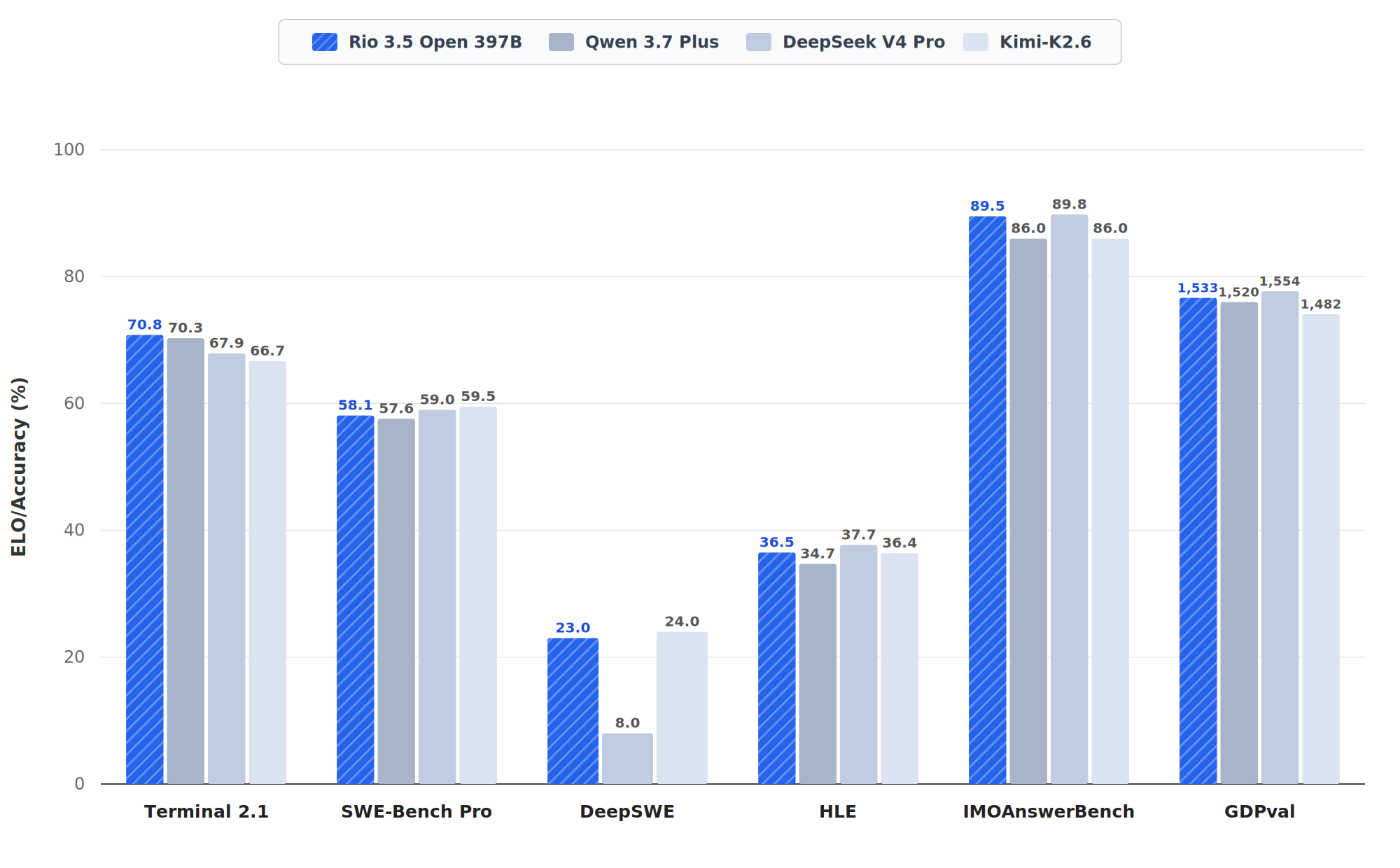 Hugging Face benchmark chart for Rio 3.5 Open 397B