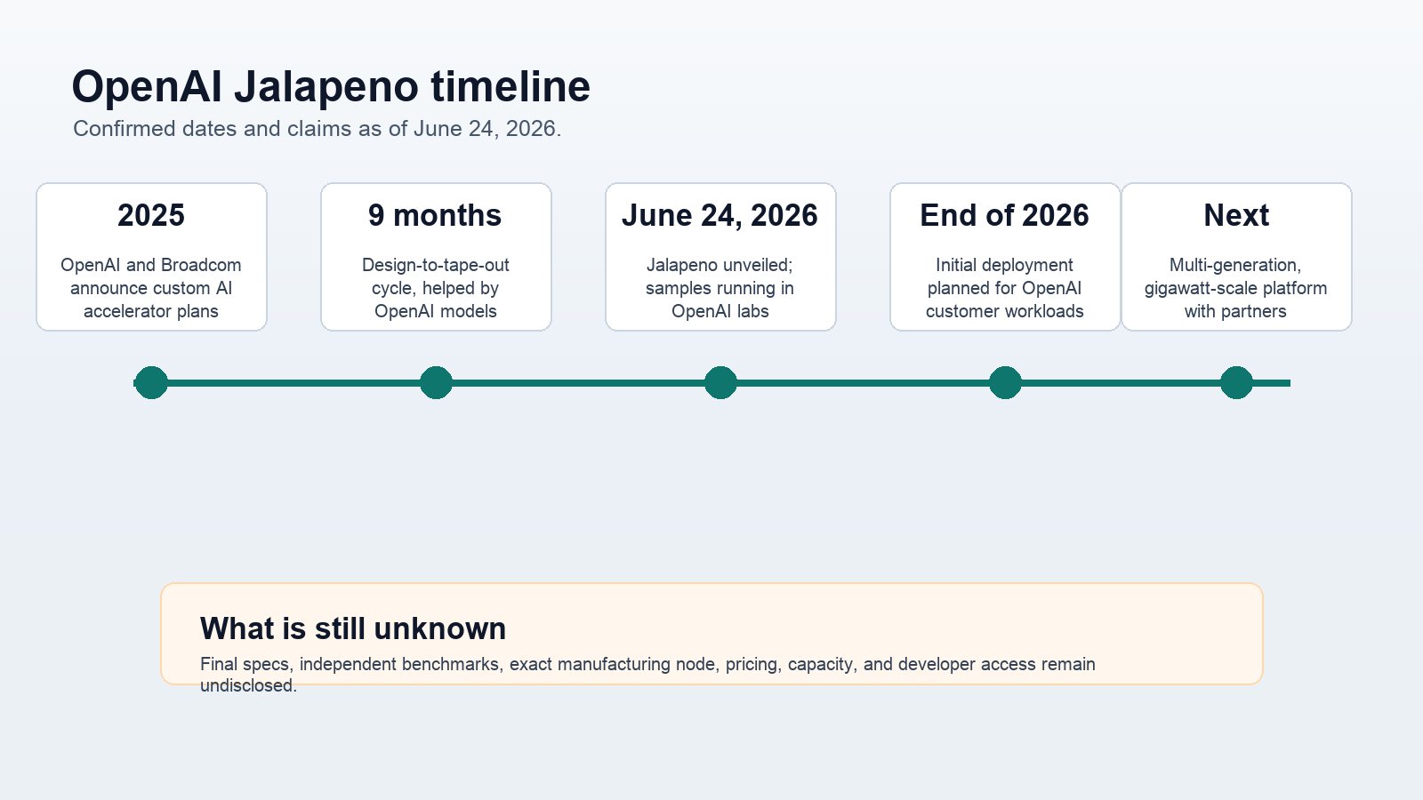 Timeline graphic showing OpenAI and Broadcom accelerator plans in 2025, Jalapeño unveiled on June 24 2026, and deployment planned by the end of 2026.