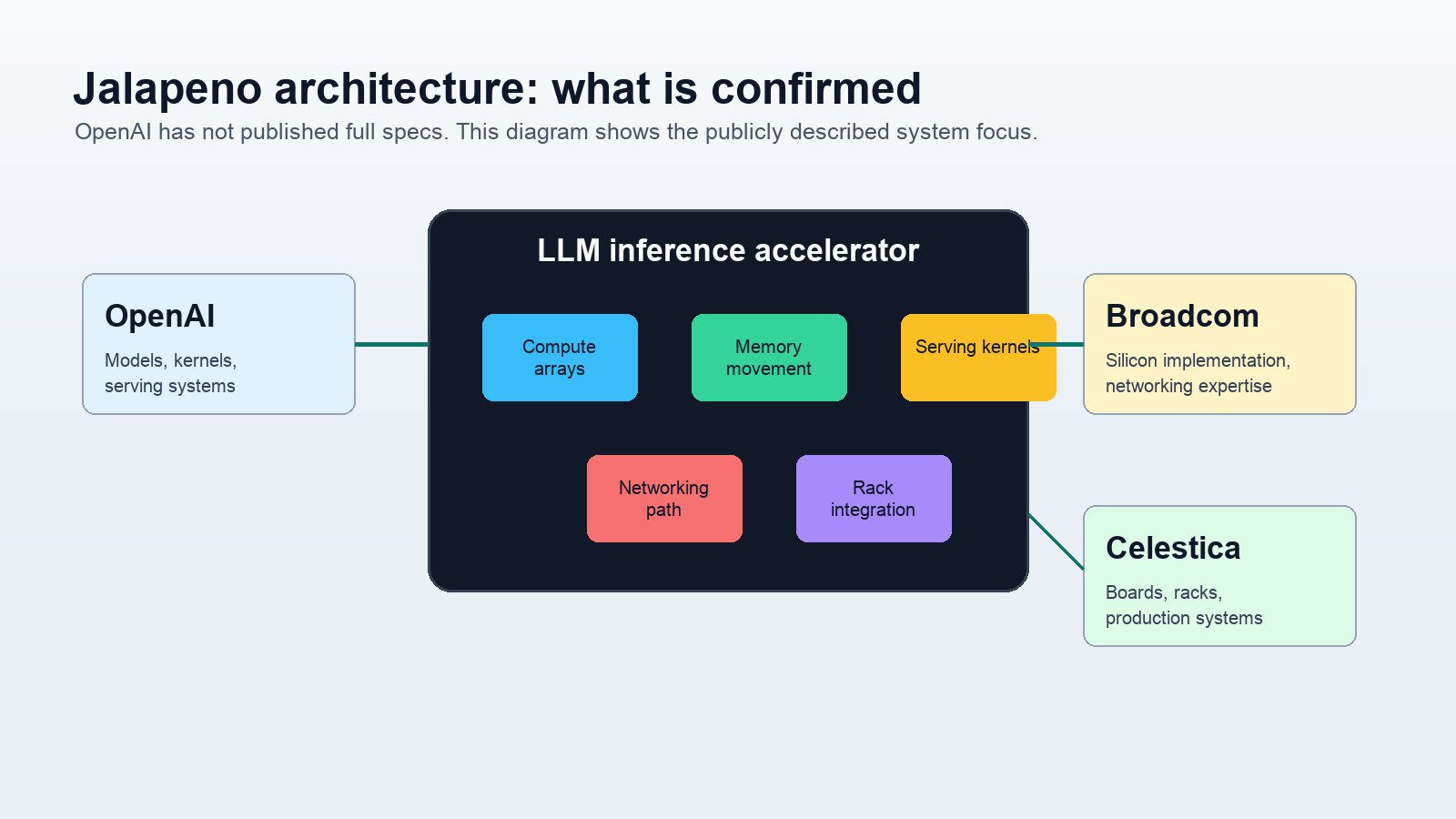 Architecture overview diagram showing OpenAI, Broadcom, Celestica, compute arrays, memory movement, serving kernels, networking, and rack integration.