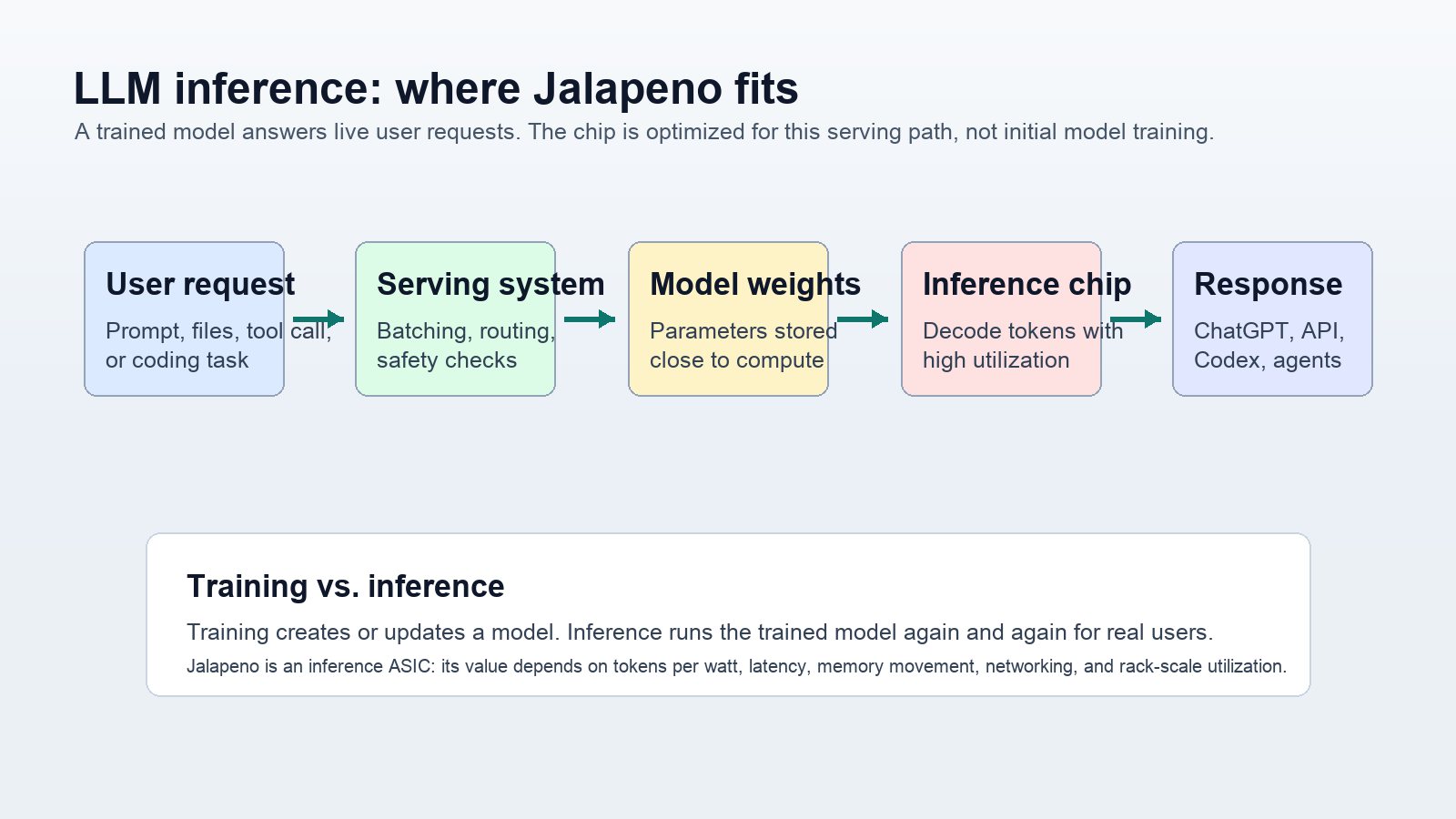 Diagram showing a user request moving through a serving system, model weights, an inference chip, and a response.