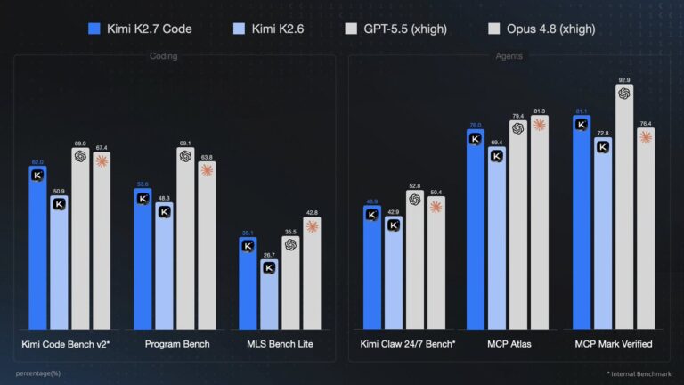 Official Kimi K2.7 Code benchmark chart comparing Kimi K2.6, GPT-5.5, and Claude Opus 4.8