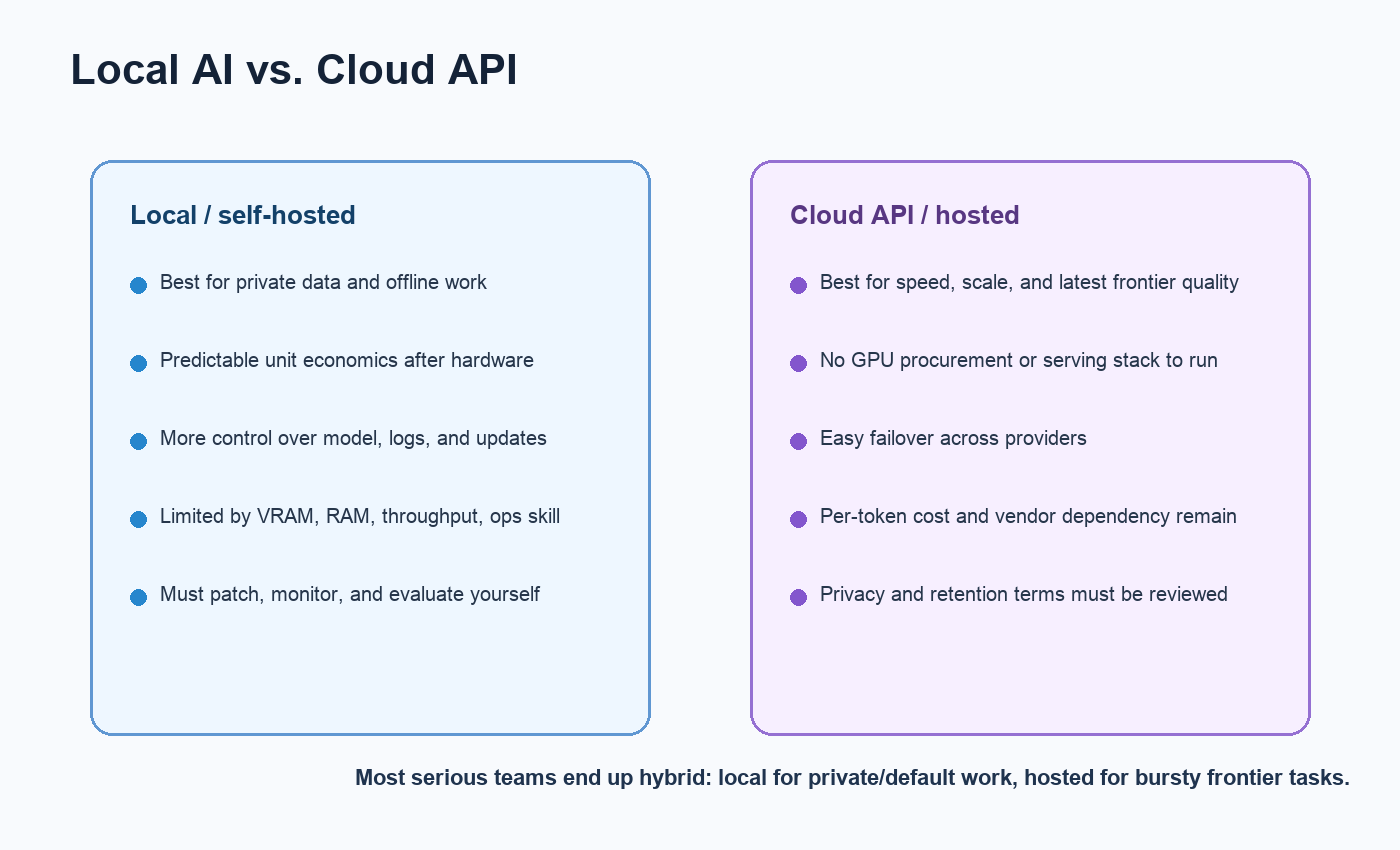 Comparison graphic showing local AI versus cloud API tradeoffs for privacy, cost, operations, scale, and hybrid deployment.