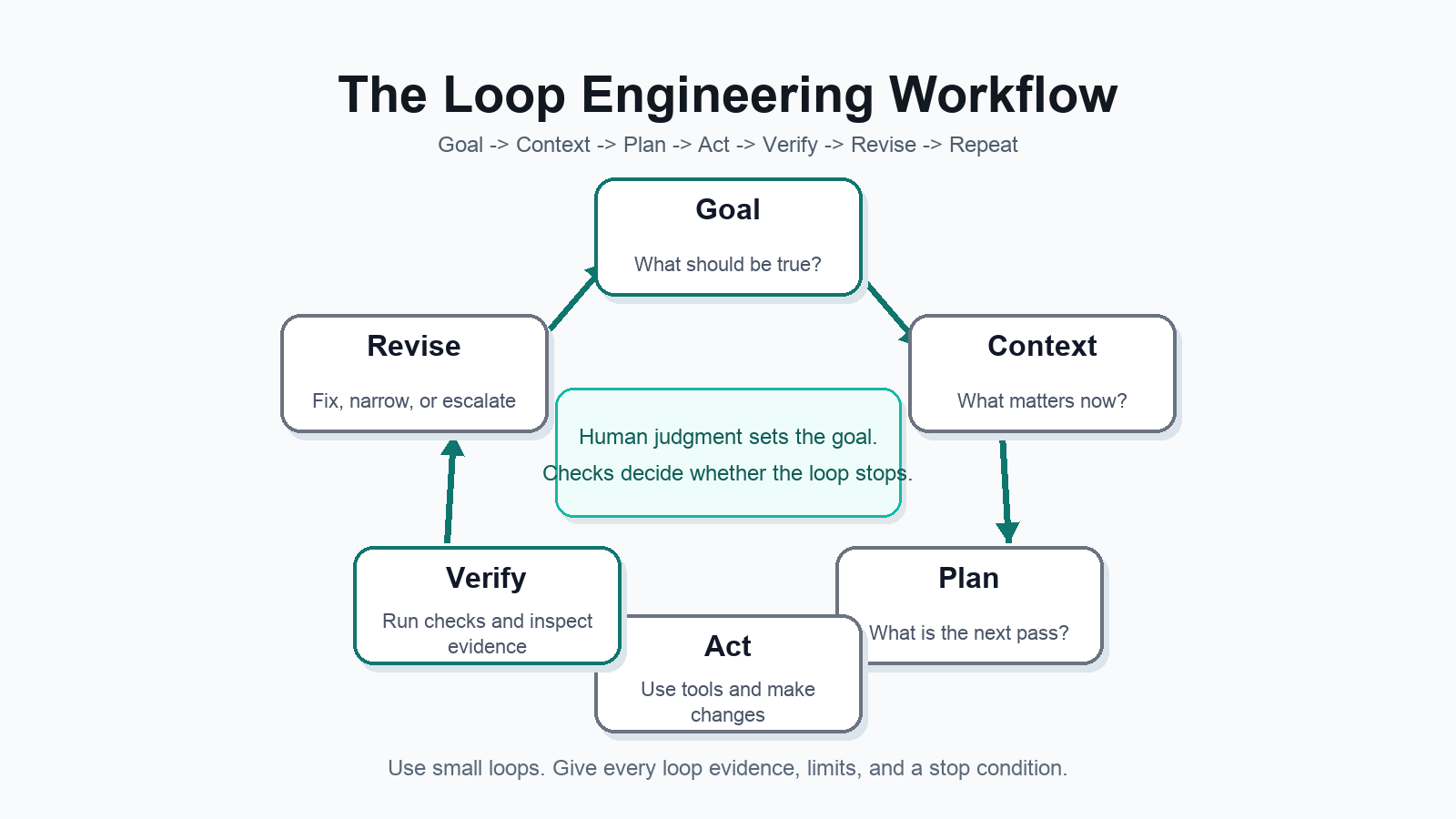 Diagram showing the loop engineering workflow: goal, context, plan, act, verify, revise, repeat.