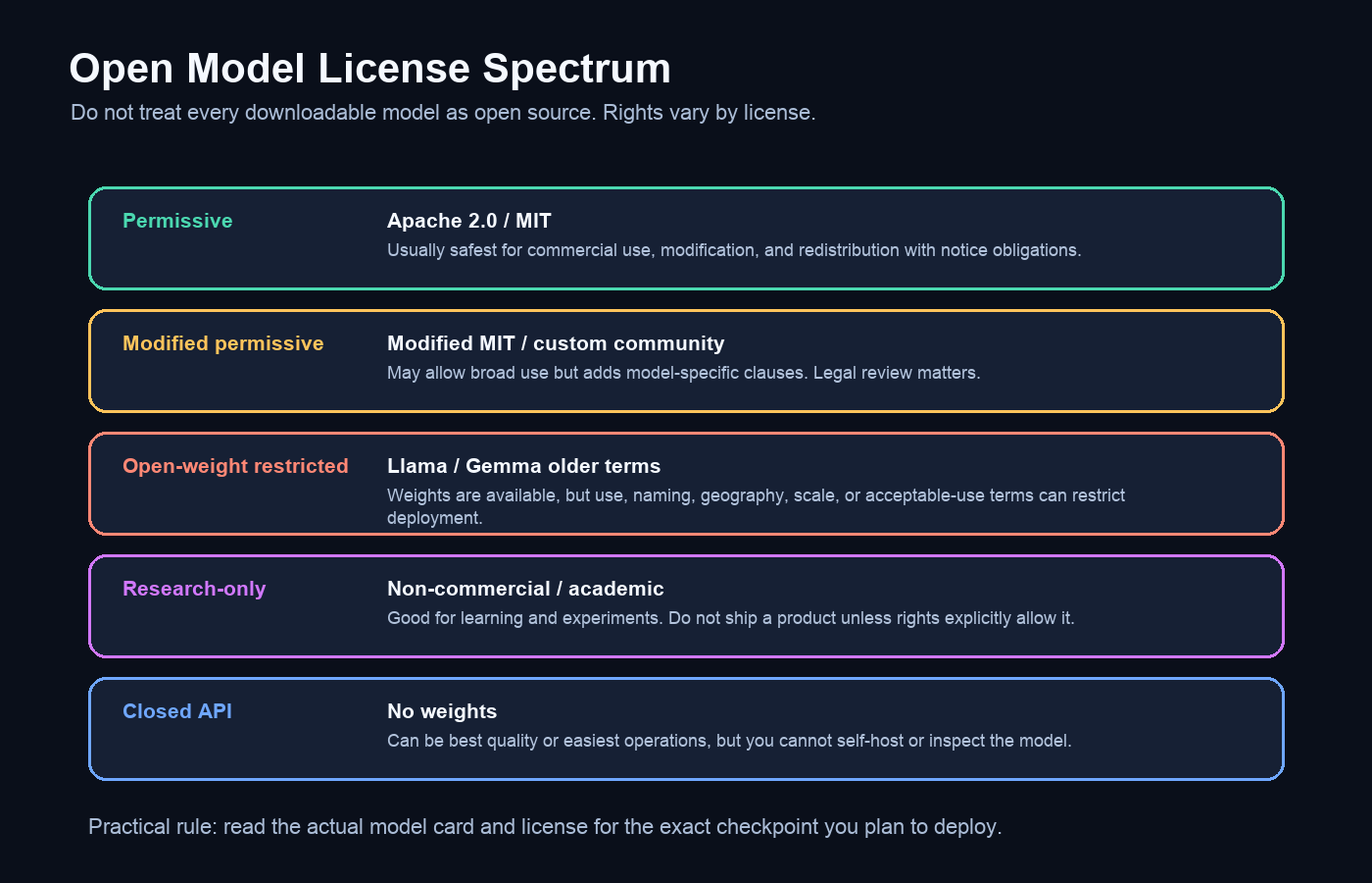 Graphic showing the license spectrum from permissive open source to modified permissive, restricted open-weight, research-only, and closed API models.