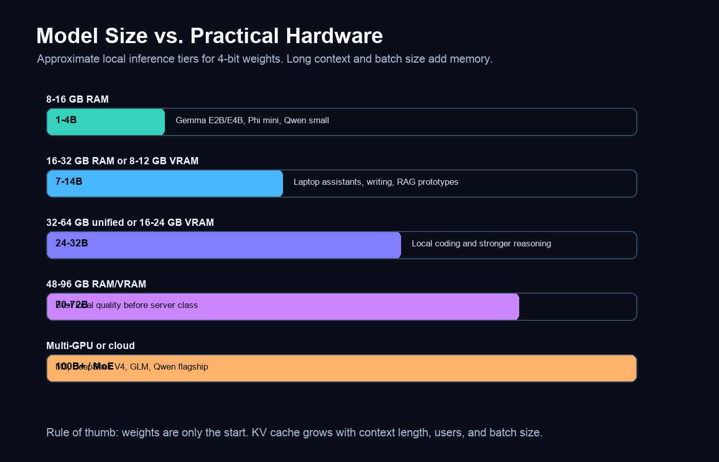 Chart mapping 1B to 100B-plus model sizes to practical RAM, VRAM, and server hardware tiers.