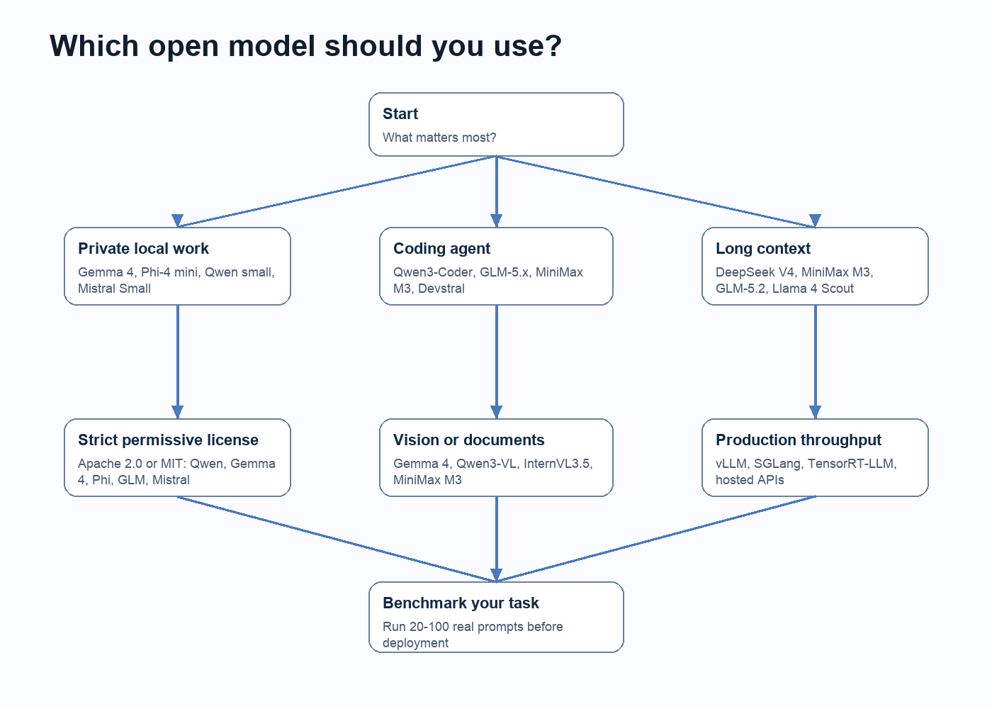 Decision tree for choosing open AI models based on private local work, coding agents, long context, license needs, vision, and production throughput.