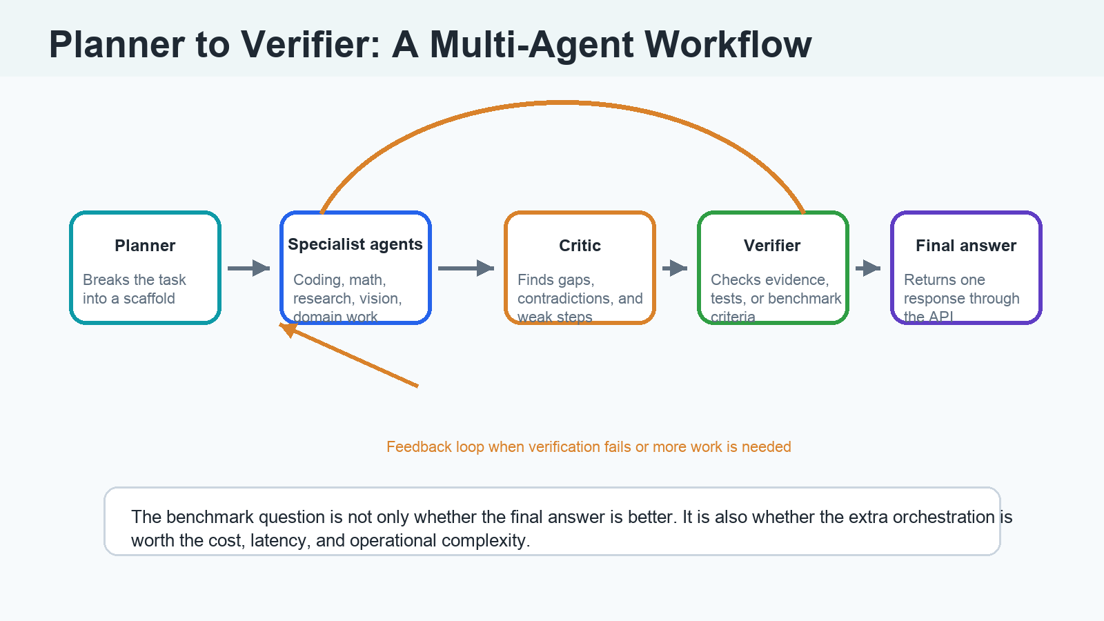 Flowchart showing a multi-agent workflow from planner to specialist agents to critic to verifier to final answer.