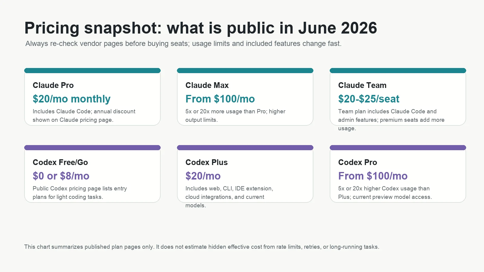 Pricing snapshot chart comparing public Claude Code and Codex plan information in June 2026