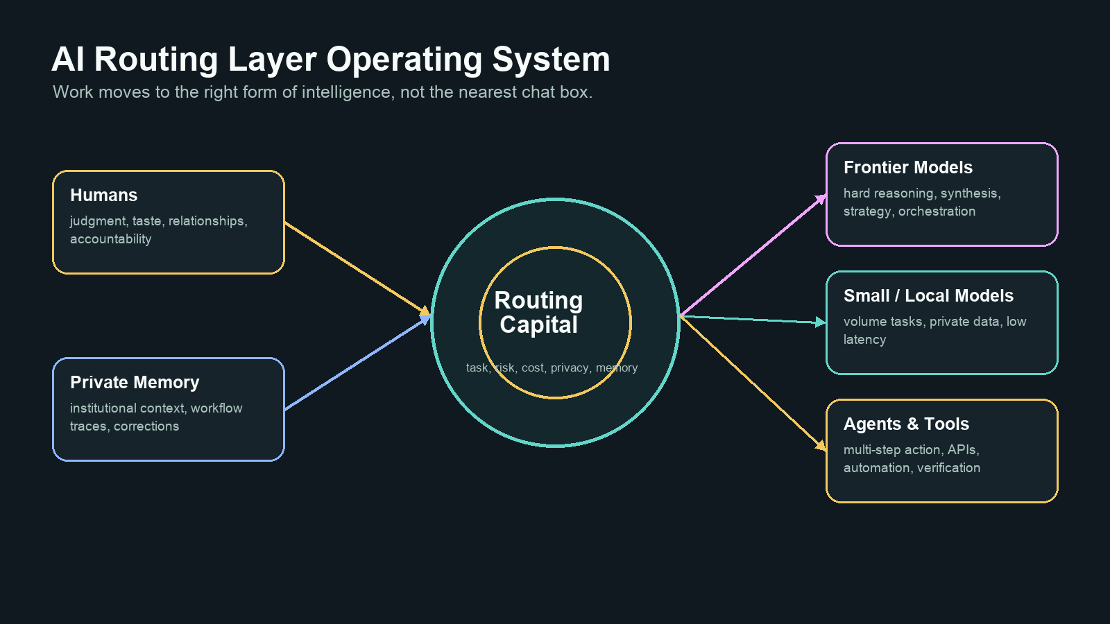 Chart showing an AI routing layer connecting humans private memory frontier models small local models agents and tools