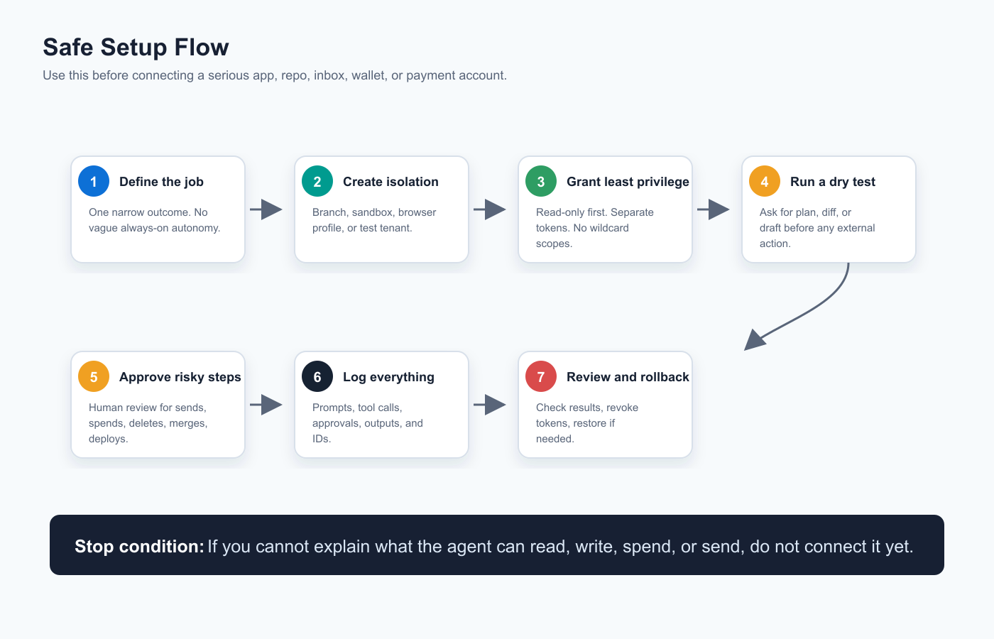 Flowchart for safely setting up AI agents: define job, isolate workspace, use least privilege, test read-only, approve writes, log actions, review and rollback.