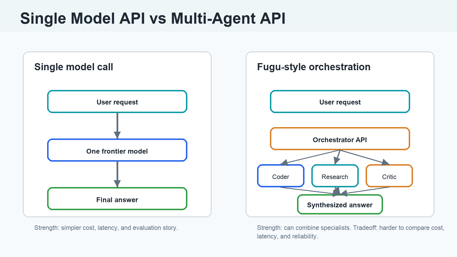 Diagram comparing a single model API call with a Fugu-style multi-agent API that uses an orchestrator, specialist agents, and a synthesized answer.